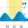 Fraziers Ferry tide chart for Friday, October 14, 2022
