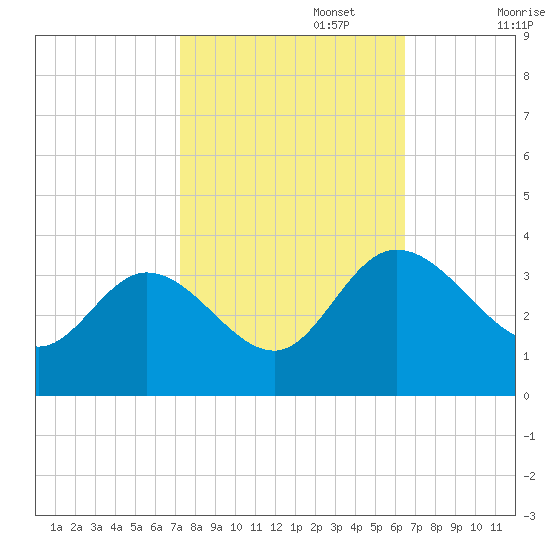 Fraziers Ferry tide chart for Sunday, October 16, 2022