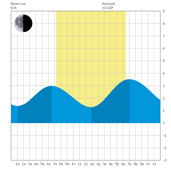 Fraziers Ferry tide chart for Monday, October 17, 2022