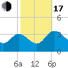 Fraziers Ferry tide chart for Monday, October 17, 2022