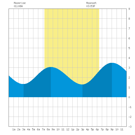 Fraziers Ferry tide chart for Wednesday, October 19, 2022