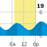 Fraziers Ferry tide chart for Wednesday, October 19, 2022