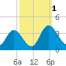 Fraziers Ferry tide chart for Saturday, October 1, 2022