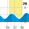 Fraziers Ferry tide chart for Thursday, October 20, 2022