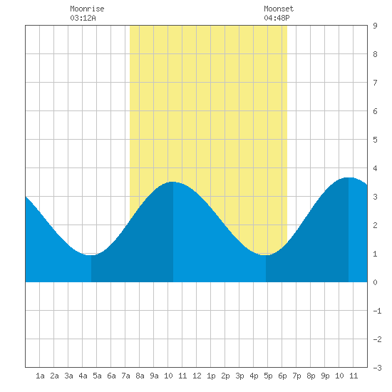 Fraziers Ferry tide chart for Friday, October 21, 2022