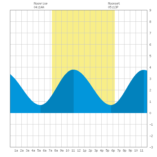 Fraziers Ferry tide chart for Saturday, October 22, 2022