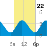 Fraziers Ferry tide chart for Saturday, October 22, 2022