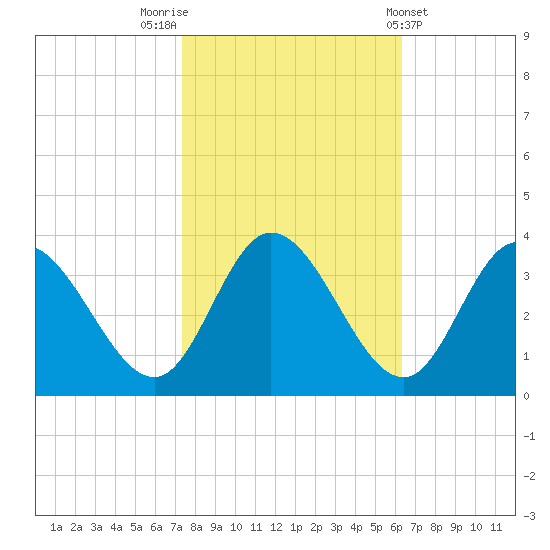 Fraziers Ferry tide chart for Sunday, October 23, 2022