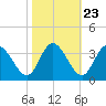 Fraziers Ferry tide chart for Sunday, October 23, 2022