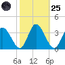 Fraziers Ferry tide chart for Tuesday, October 25, 2022