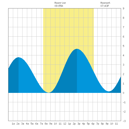 Fraziers Ferry tide chart for Thursday, October 27, 2022