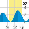 Fraziers Ferry tide chart for Thursday, October 27, 2022