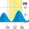 Fraziers Ferry tide chart for Friday, October 28, 2022