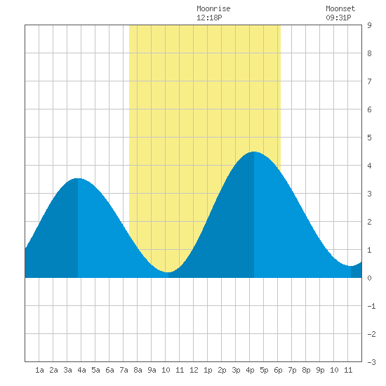 Fraziers Ferry tide chart for Saturday, October 29, 2022