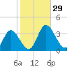Fraziers Ferry tide chart for Saturday, October 29, 2022