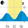 Fraziers Ferry tide chart for Sunday, October 2, 2022