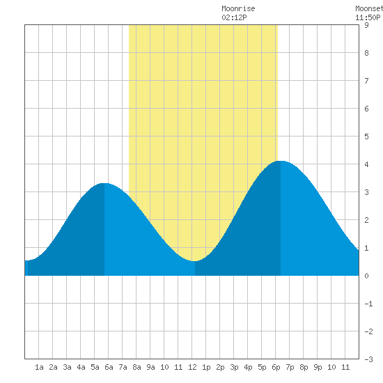 Fraziers Ferry tide chart for Monday, October 31, 2022