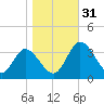 Fraziers Ferry tide chart for Monday, October 31, 2022