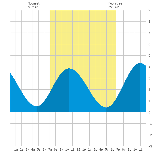 Fraziers Ferry tide chart for Thursday, October 6, 2022