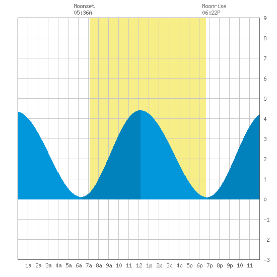 Fraziers Ferry tide chart for Saturday, October 8, 2022