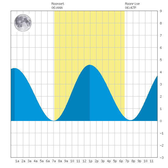 Fraziers Ferry tide chart for Sunday, October 9, 2022