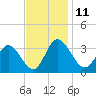 Fraziers Ferry tide chart for Friday, November 11, 2022