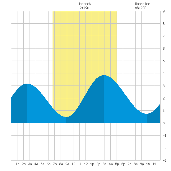 Fraziers Ferry tide chart for Saturday, November 12, 2022