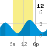 Fraziers Ferry tide chart for Saturday, November 12, 2022