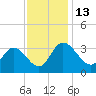 Fraziers Ferry tide chart for Sunday, November 13, 2022