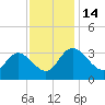 Fraziers Ferry tide chart for Monday, November 14, 2022