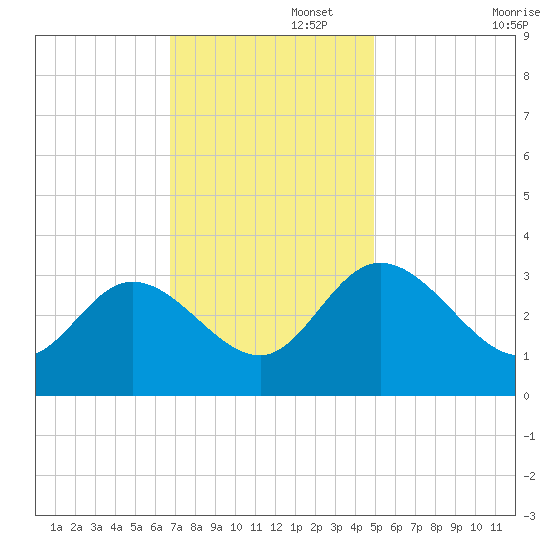 Fraziers Ferry tide chart for Tuesday, November 15, 2022