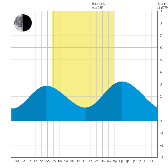 Fraziers Ferry tide chart for Wednesday, November 16, 2022