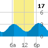 Fraziers Ferry tide chart for Thursday, November 17, 2022