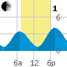 Fraziers Ferry tide chart for Tuesday, November 1, 2022