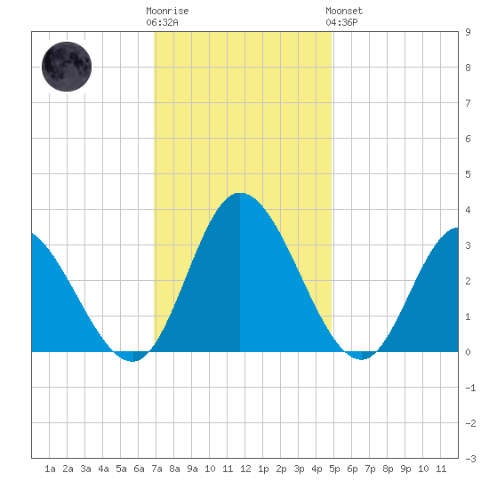 Fraziers Ferry tide chart for Wednesday, November 23, 2022