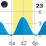 Fraziers Ferry tide chart for Wednesday, November 23, 2022