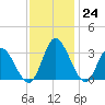 Fraziers Ferry tide chart for Thursday, November 24, 2022