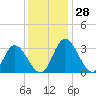 Fraziers Ferry tide chart for Monday, November 28, 2022
