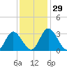 Fraziers Ferry tide chart for Tuesday, November 29, 2022
