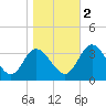 Fraziers Ferry tide chart for Wednesday, November 2, 2022