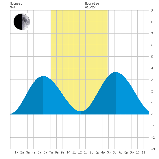 Fraziers Ferry tide chart for Wednesday, November 30, 2022