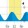 Fraziers Ferry tide chart for Friday, November 4, 2022