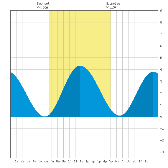 Fraziers Ferry tide chart for Sunday, November 6, 2022