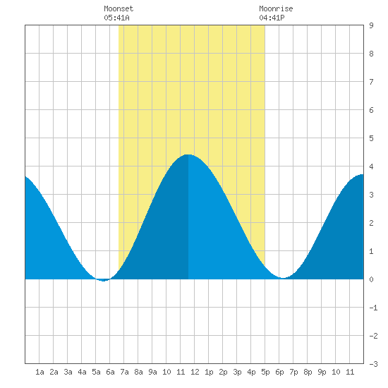 Fraziers Ferry tide chart for Monday, November 7, 2022
