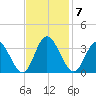 Fraziers Ferry tide chart for Monday, November 7, 2022
