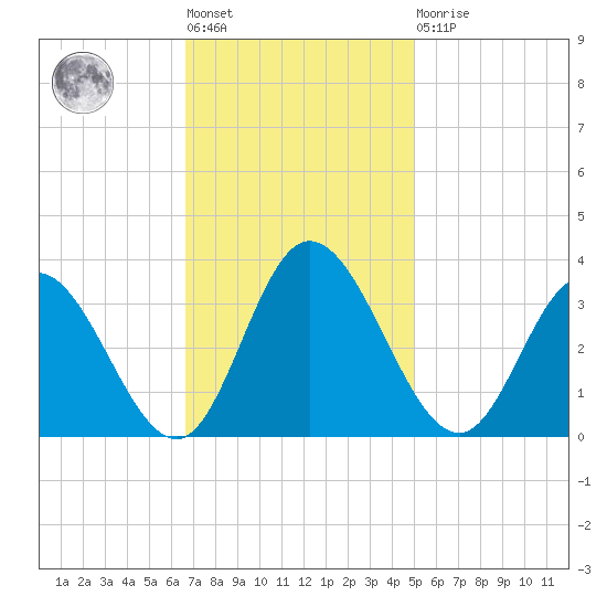 Fraziers Ferry tide chart for Tuesday, November 8, 2022