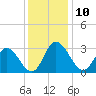 Fraziers Ferry tide chart for Saturday, December 10, 2022