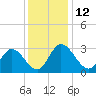 Fraziers Ferry tide chart for Monday, December 12, 2022