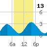 Fraziers Ferry tide chart for Tuesday, December 13, 2022