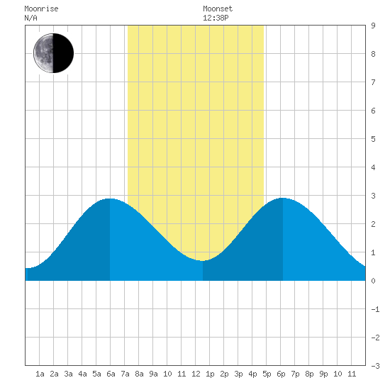 Fraziers Ferry tide chart for Friday, December 16, 2022